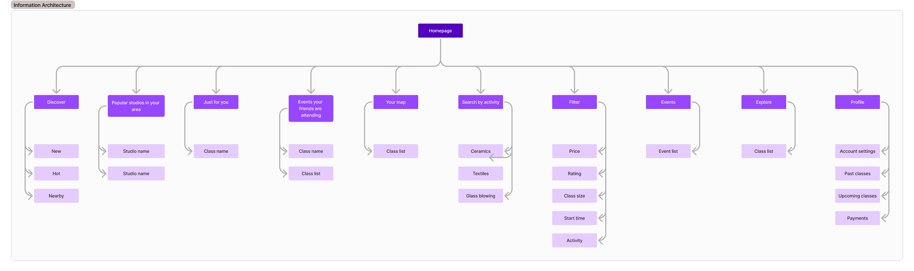 Information architecture 2