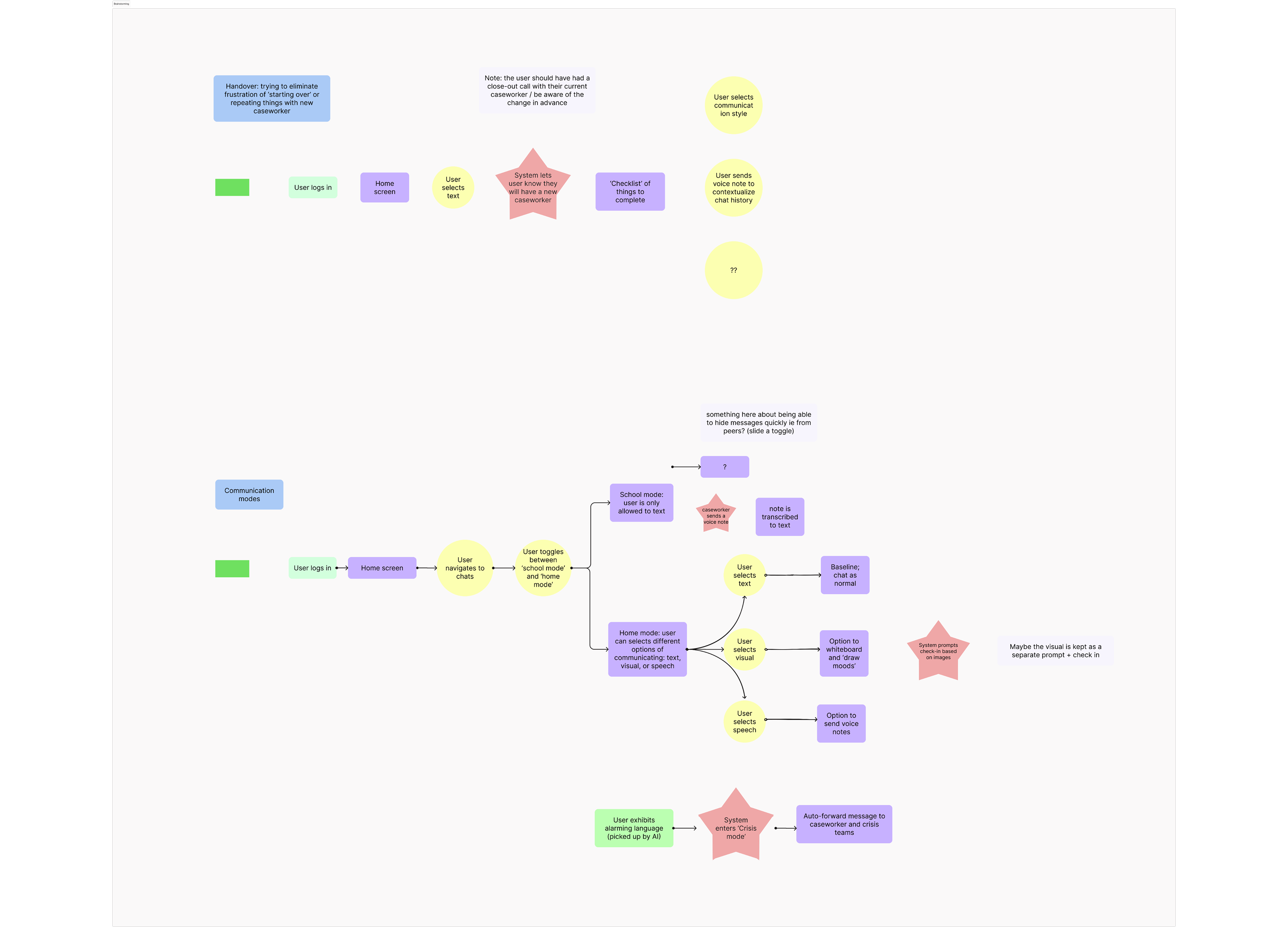 Socialheads user flows